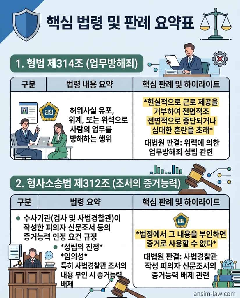 형법상 업무방해죄 및 피의자 신문조서 증거능력에 관한 결정적 대법원 판례 요약