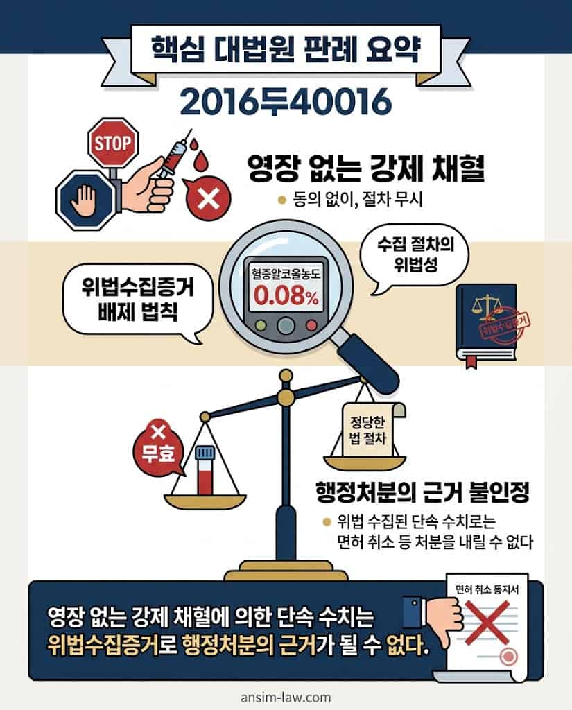 영장 없는 강제 채혈 위법성에 대한 대법원 판례 요약 인포그래픽