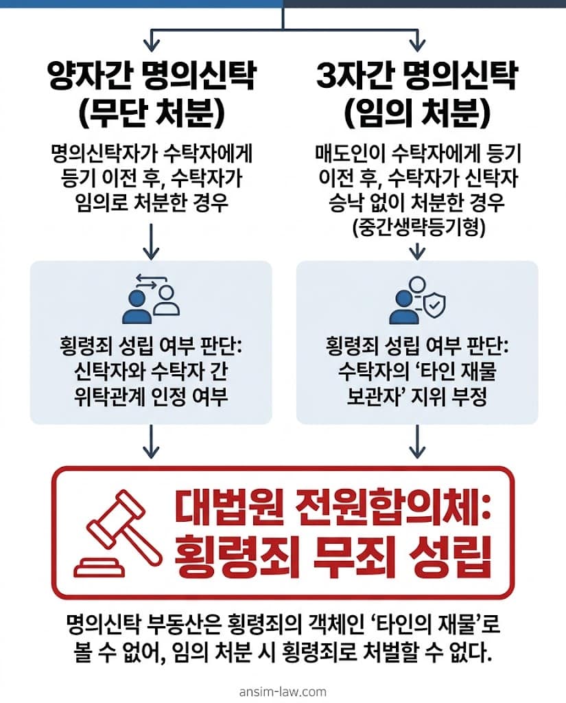 대법원 전원합의체 판결에 따른 명의신탁 유형별 횡령죄 무죄 판단 흐름도.