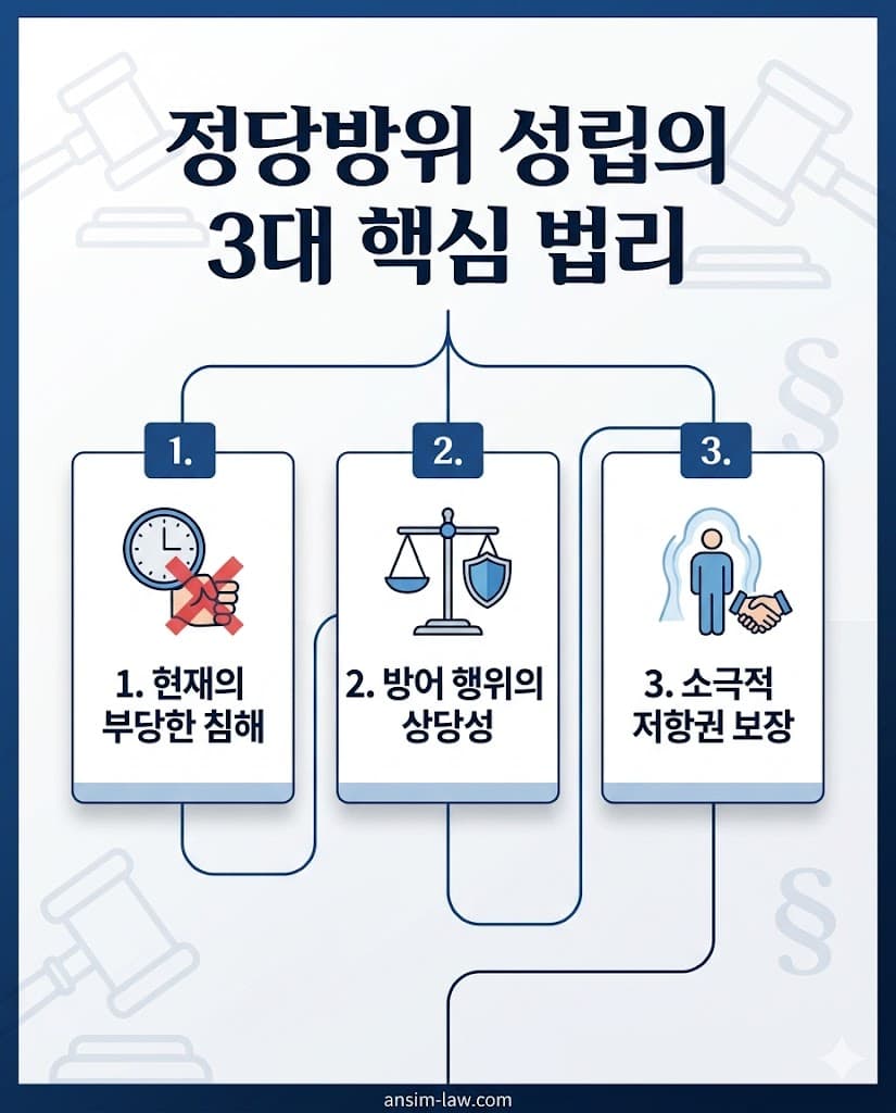 정당방위 성립을 위한 현재의 침해, 상당성, 소극적 저항의 3대 핵심 법리 인포그래픽.