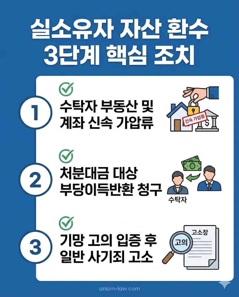 명의수탁자의 배신에 대응하여 실소유자가 취해야 할 자산 환수 3단계 체크리스트.
