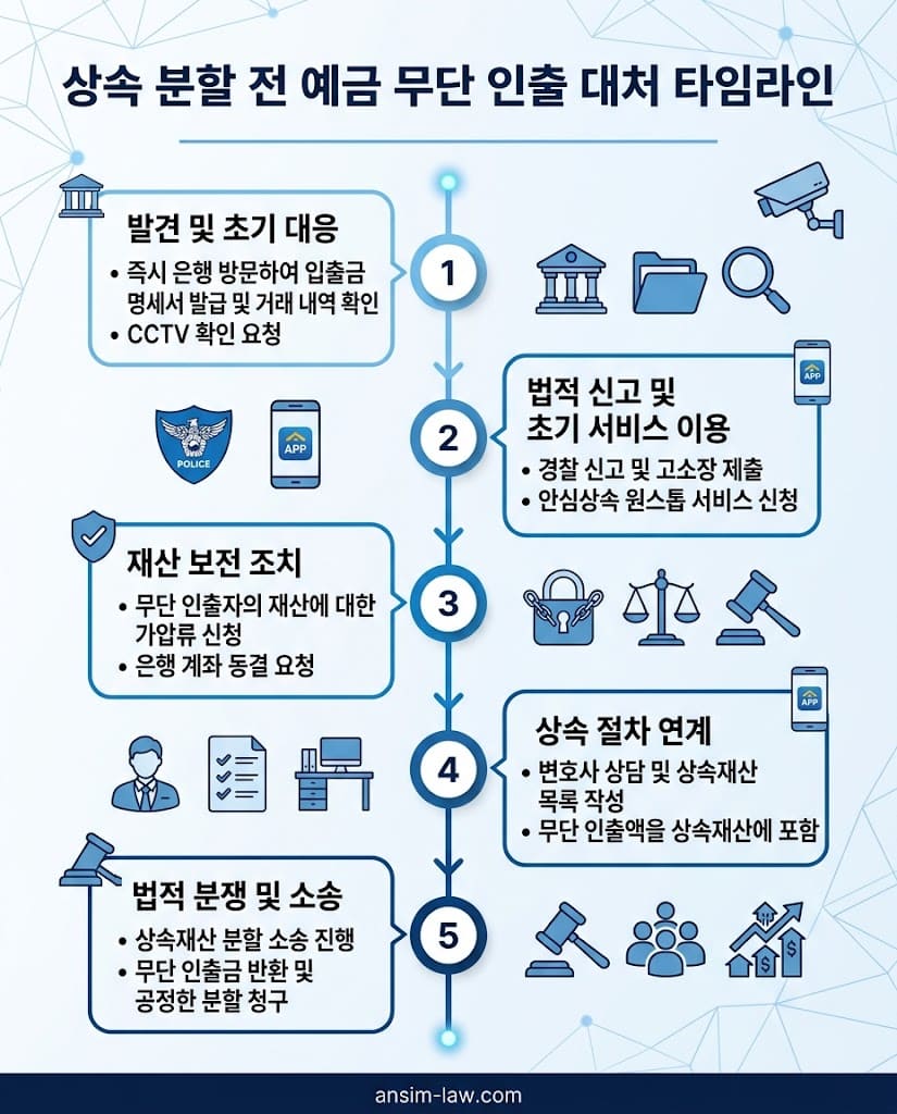 상속 분할 전 발생한 거액 예금 무단 인출 사태에 대응하는 타임라인 형식의 실무 대처법 인포그래픽.