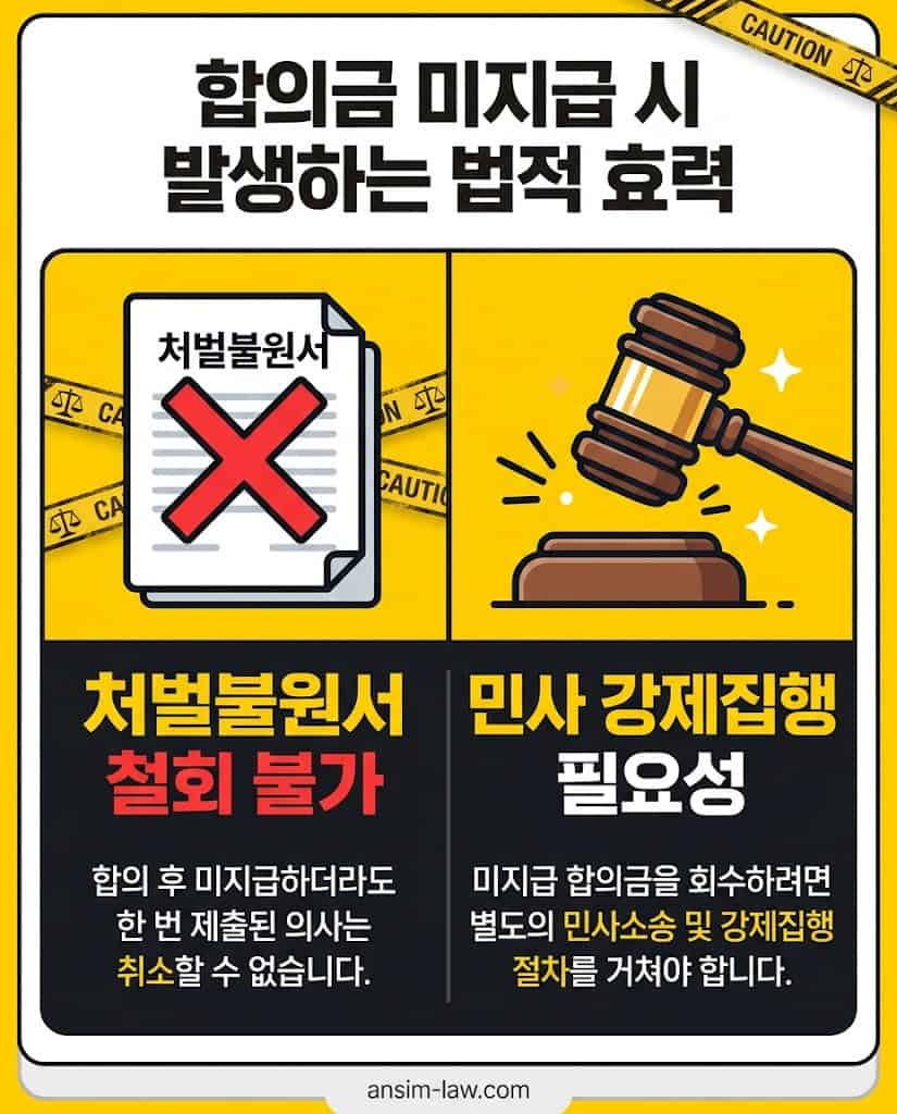 합의금 미지급 시 처벌불원서 철회 불가 및 민사소송 필요성을 알리는 요약표