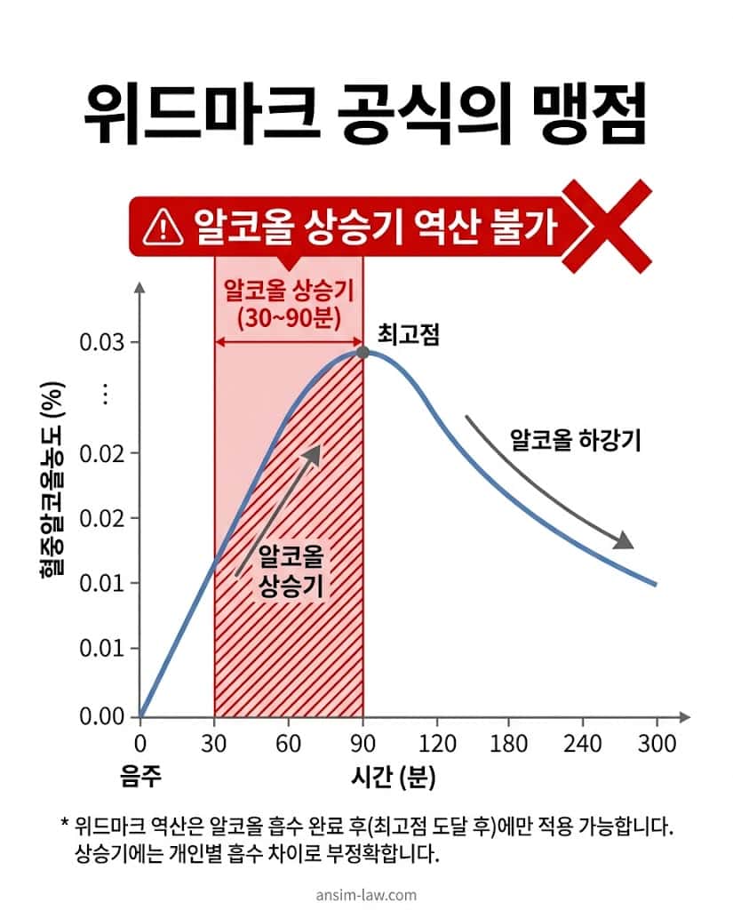 음주운전 적발 시 위드마크 공식 역산의 모순과 알코올 상승기 무죄 논리를 설명하는 그래프