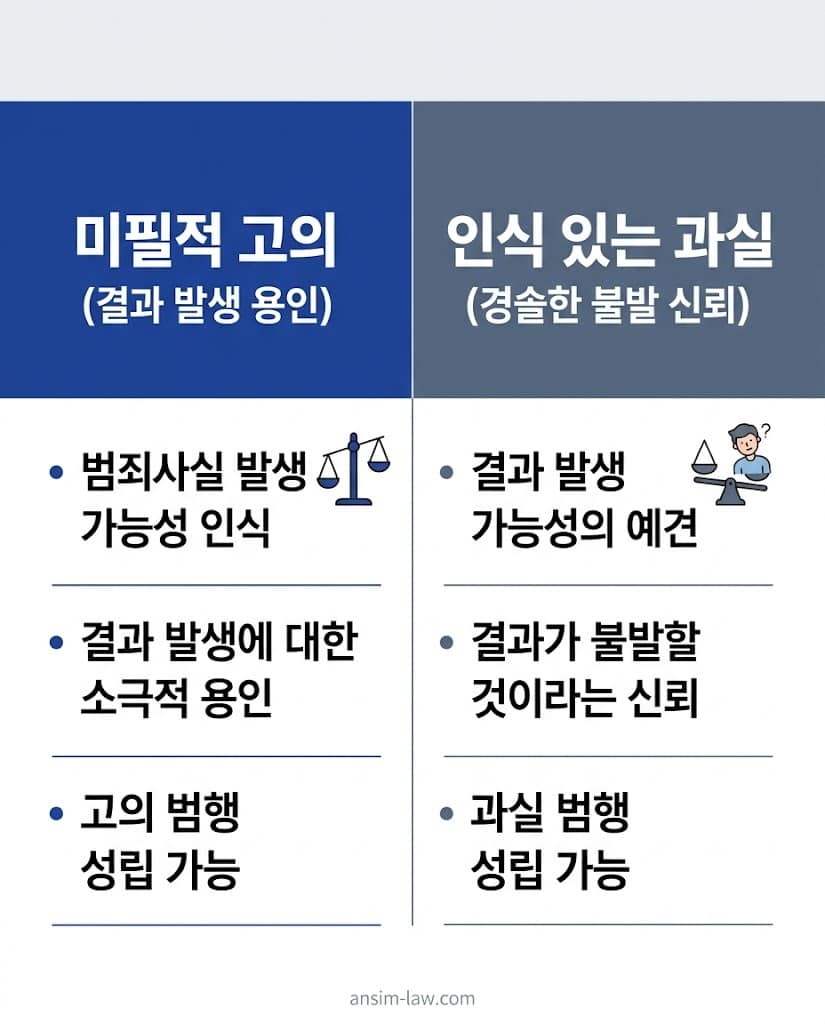미필적 고의와 인식 있는 과실의 개념 차이를 요약한 비교 분석 표