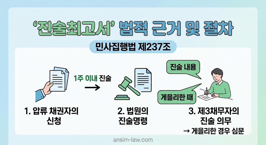 민사집행법 제237조에 따른 진술최고서의 법적 근거와 절차를 보여주는 인포그래픽.