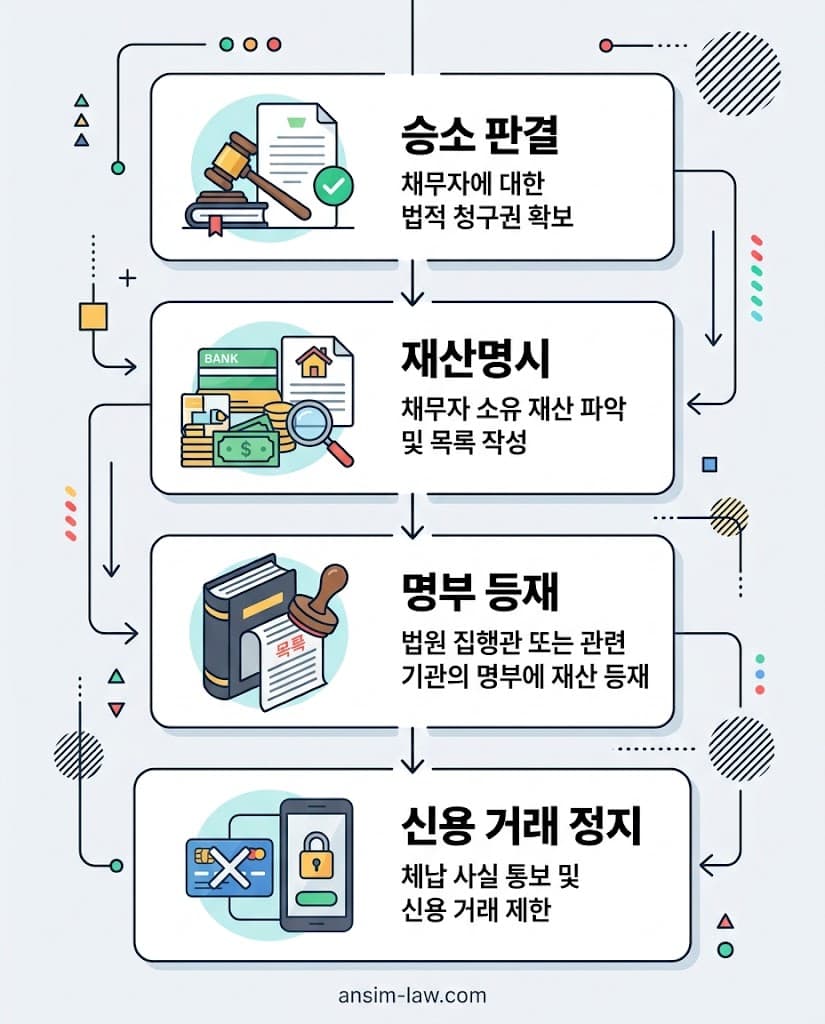 민사소송 승소 후 재산명시 및 채무불이행자 명부 등재로 이어지는 강제집행 흐름도 인포그래픽