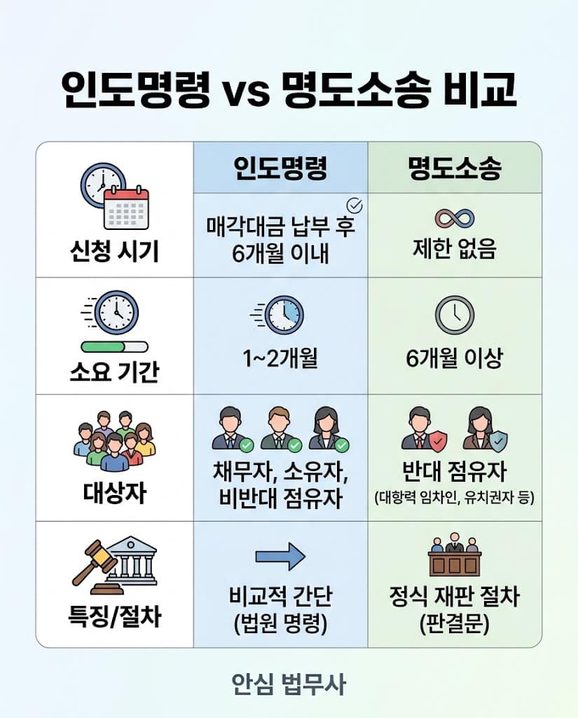 인도명령과 명도소송의 절차, 소요 기간, 대상자를 비교 분석한 모바일 최적화 인포그래픽