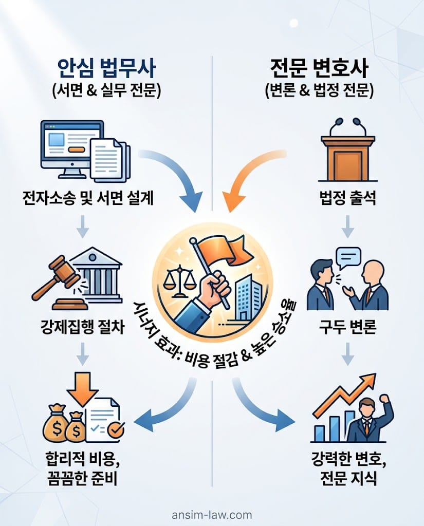 법무사의 서면 설계와 변호사의 법정 변론을 결합한 소송 비용 최적화 이원화 전략 플로우차트