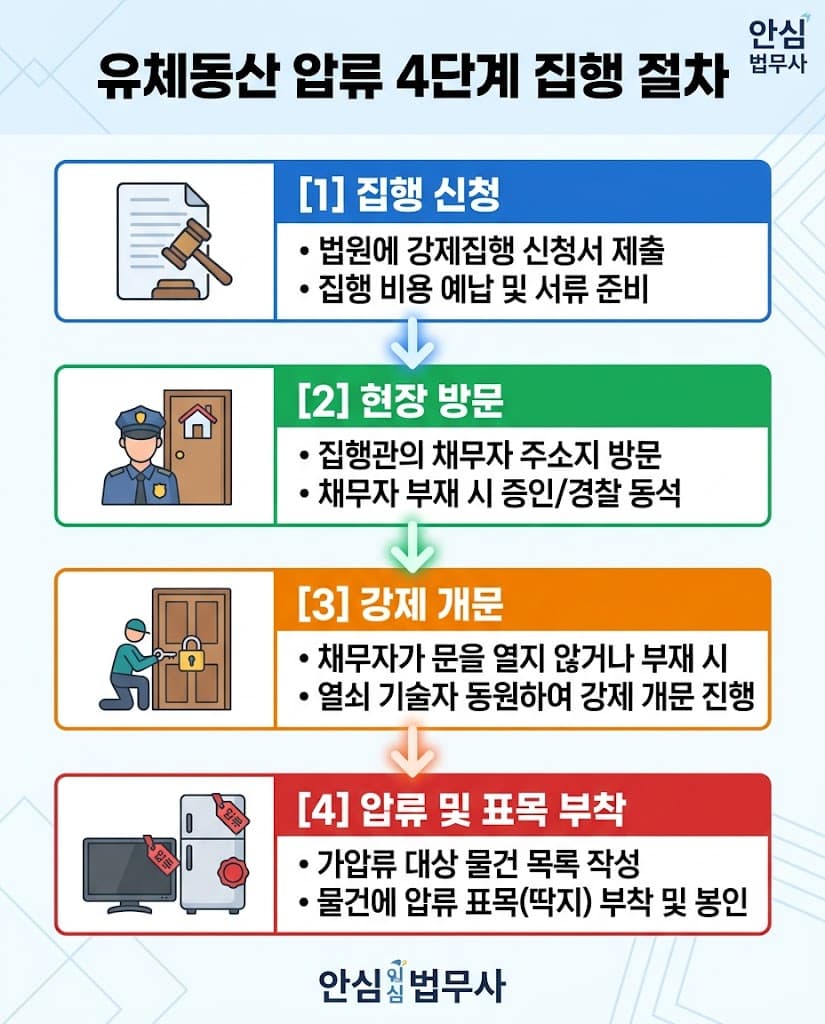 유체동산 압류 신청부터 강제 개문, 빨간 딱지 부착까지의 절차를 요약한 플로우차트