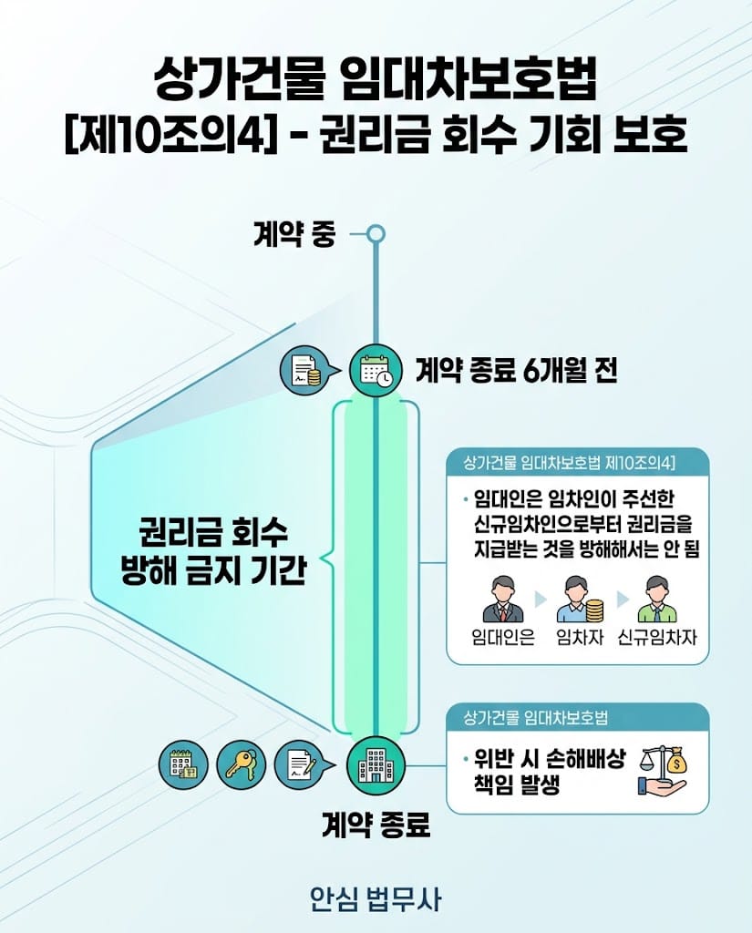상가건물 임대차보호법에 따른 권리금 회수 방해 금지 기간 안내 플로우차트