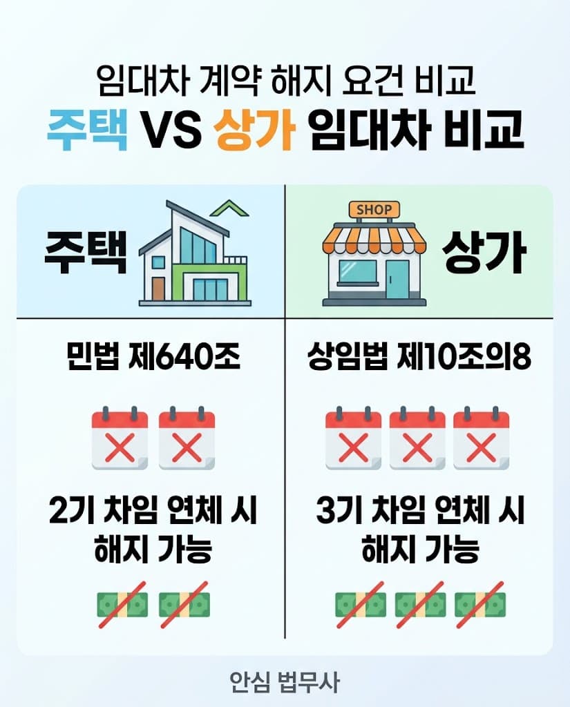 주택 2기 및 상가 3기 차임 연체에 따른 임대차 계약 해지 요건 법령 비교 인포그래픽