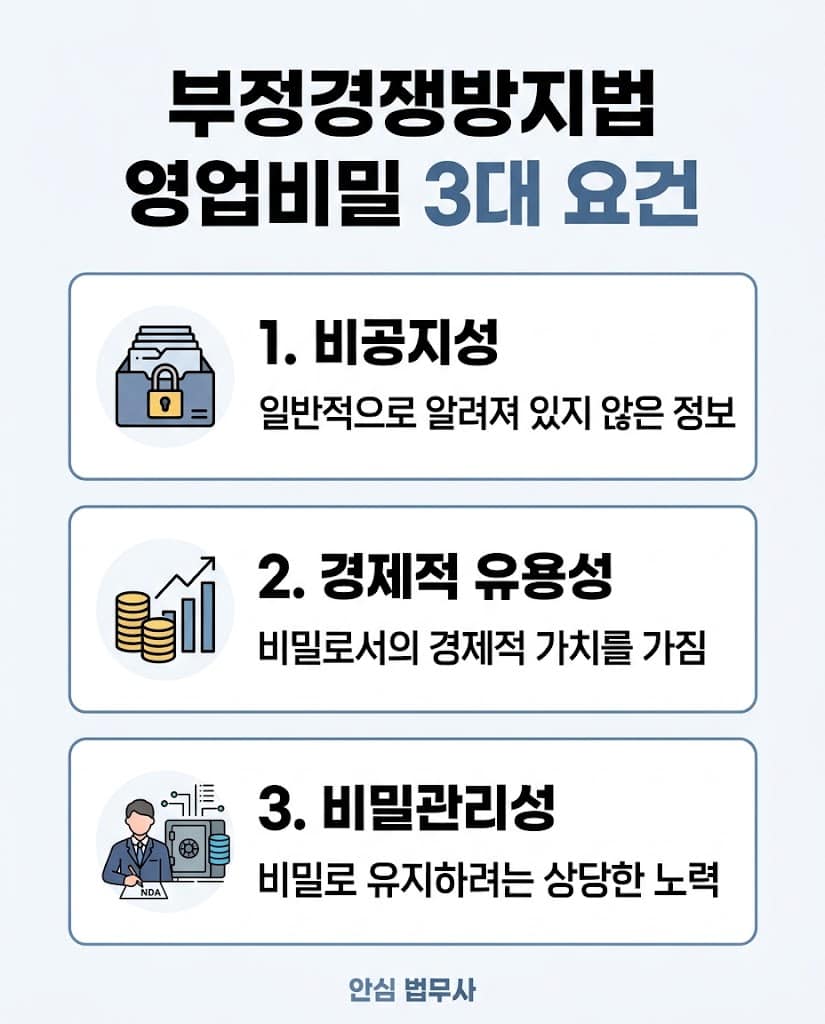 부정경쟁방지법상 영업비밀 3대 성립요건인 비공지성 경제적 유용성 비밀관리성 안내