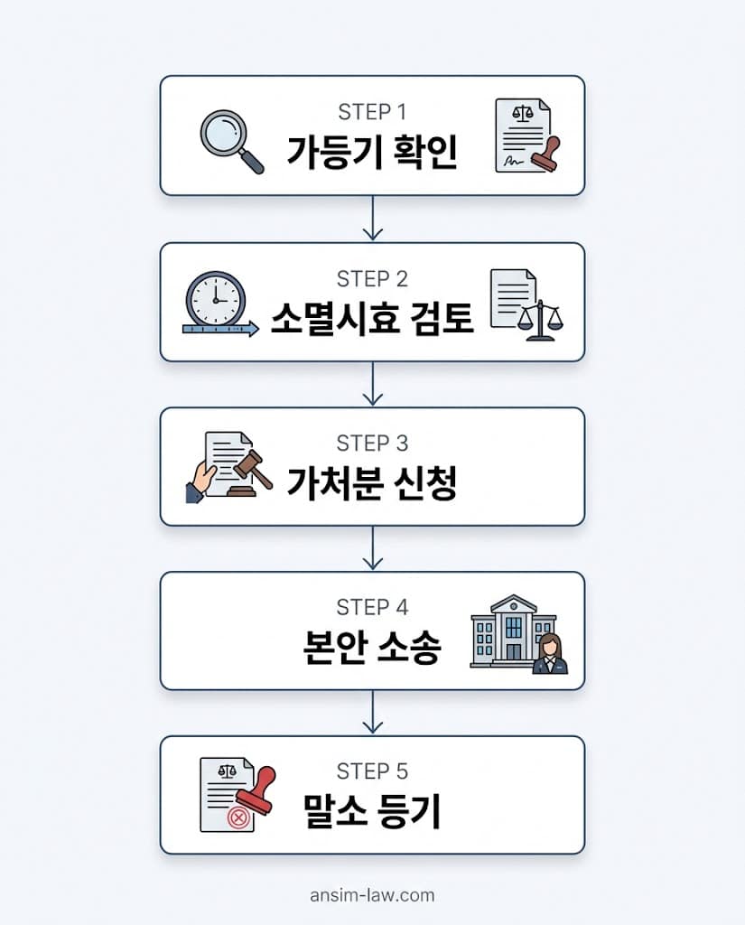 부동산 가등기 본등기 청구 시 대응하는 5단계 법적 절차 요약 플로우차트