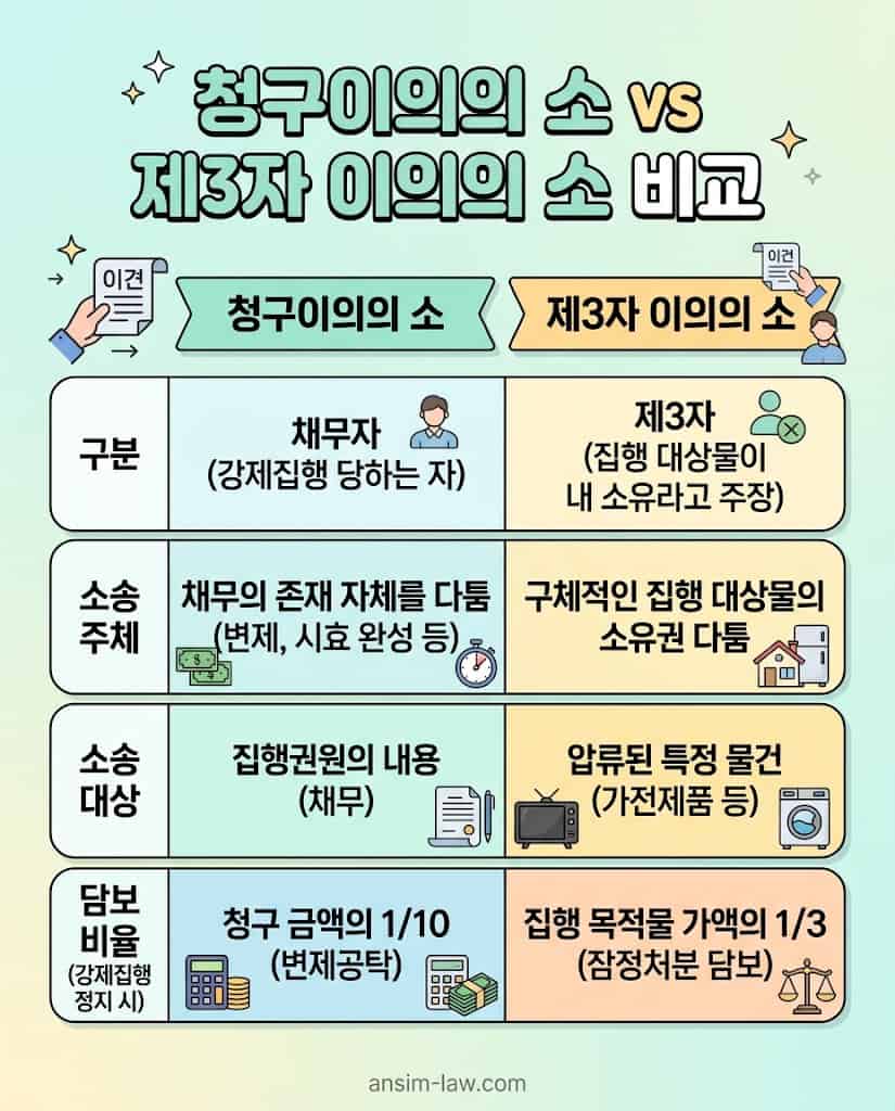 청구이의의 소와 제3자 이의의 소의 소송 주체, 대상, 효력, 담보 비율 등을 비교 분석한 표