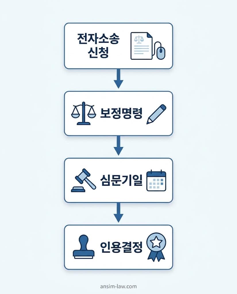대법원 전자소송 시스템을 활용한 가압류 및 가처분 신청부터 최종 인용까지의 단계별 절차 안내도