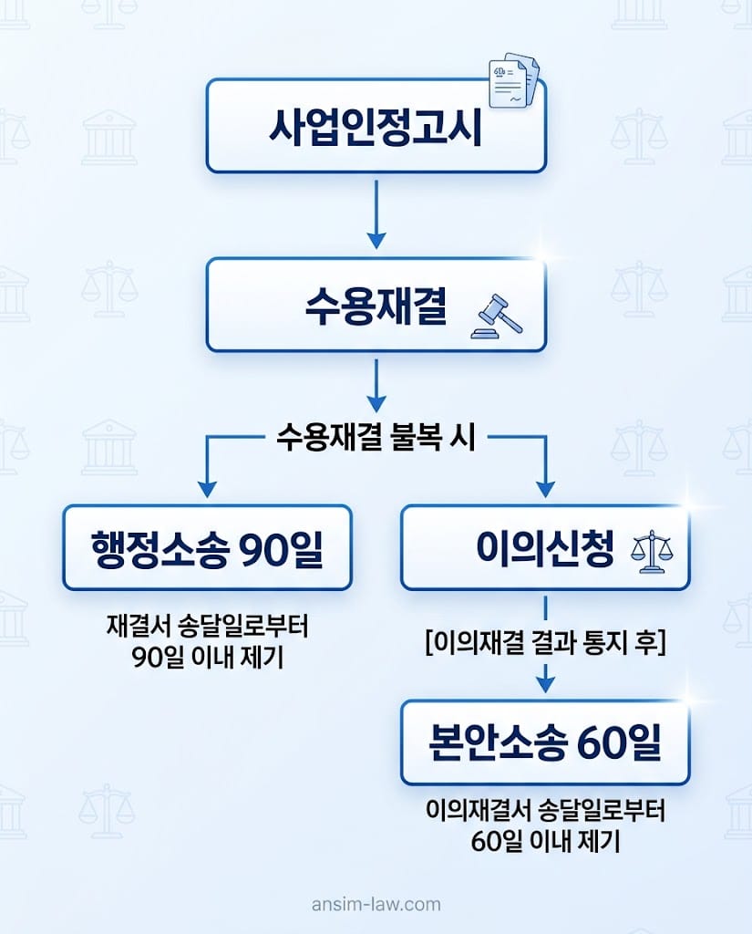 수용재결 불복을 위한 정식 소송 제기 기한과 이의신청 골든타임을 보여주는 절차 플로우차트입니다.