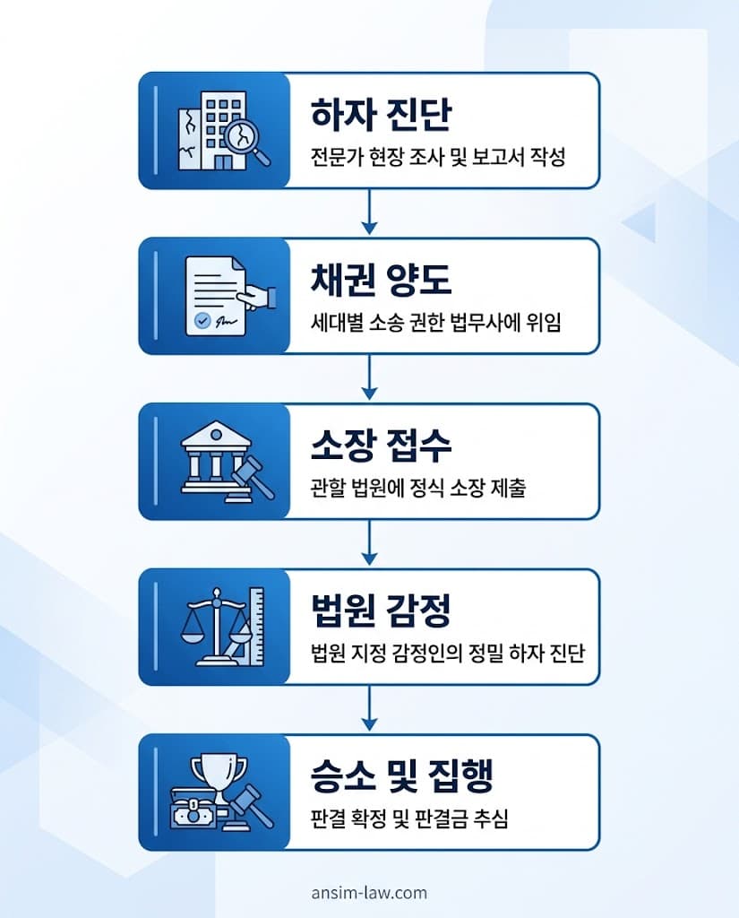 집단 하자보수 소송의 단계별 진행 절차를 요약한 플로우차트