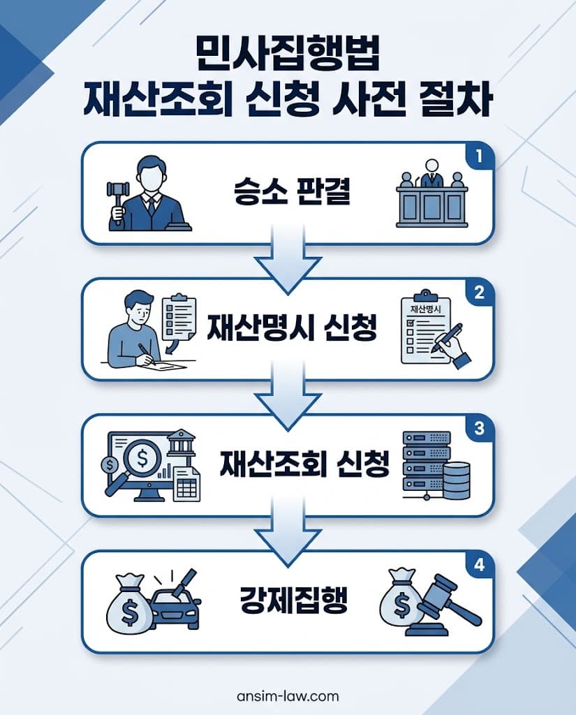 승소 판결부터 재산조회 신청 및 강제집행까지 이어지는 단계별 법적 절차도