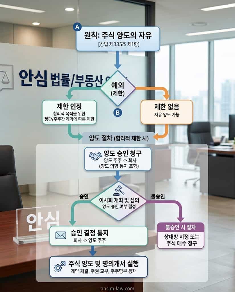 상법상 주식 양도 제한 및 합리적 예외 절차를 보여주는 플로우차트