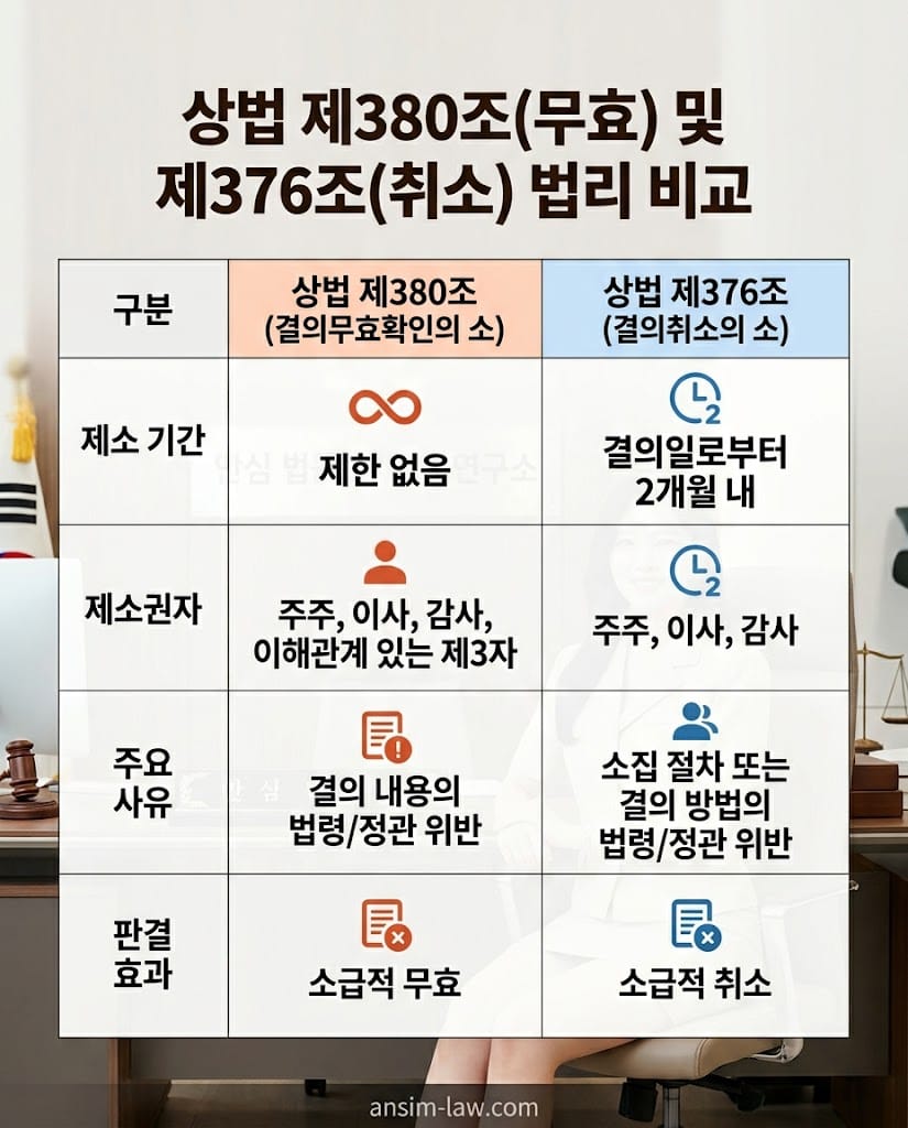 상법 제380조 결의무효와 제376조 결의취소의 명확한 법리적 차이점 비교표
