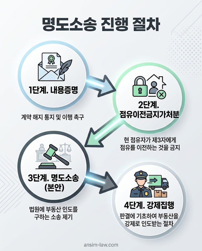 내용증명부터 점유이전금지가처분, 강제집행까지 이어지는 명도소송 4단계 핵심 절차 플로우차트