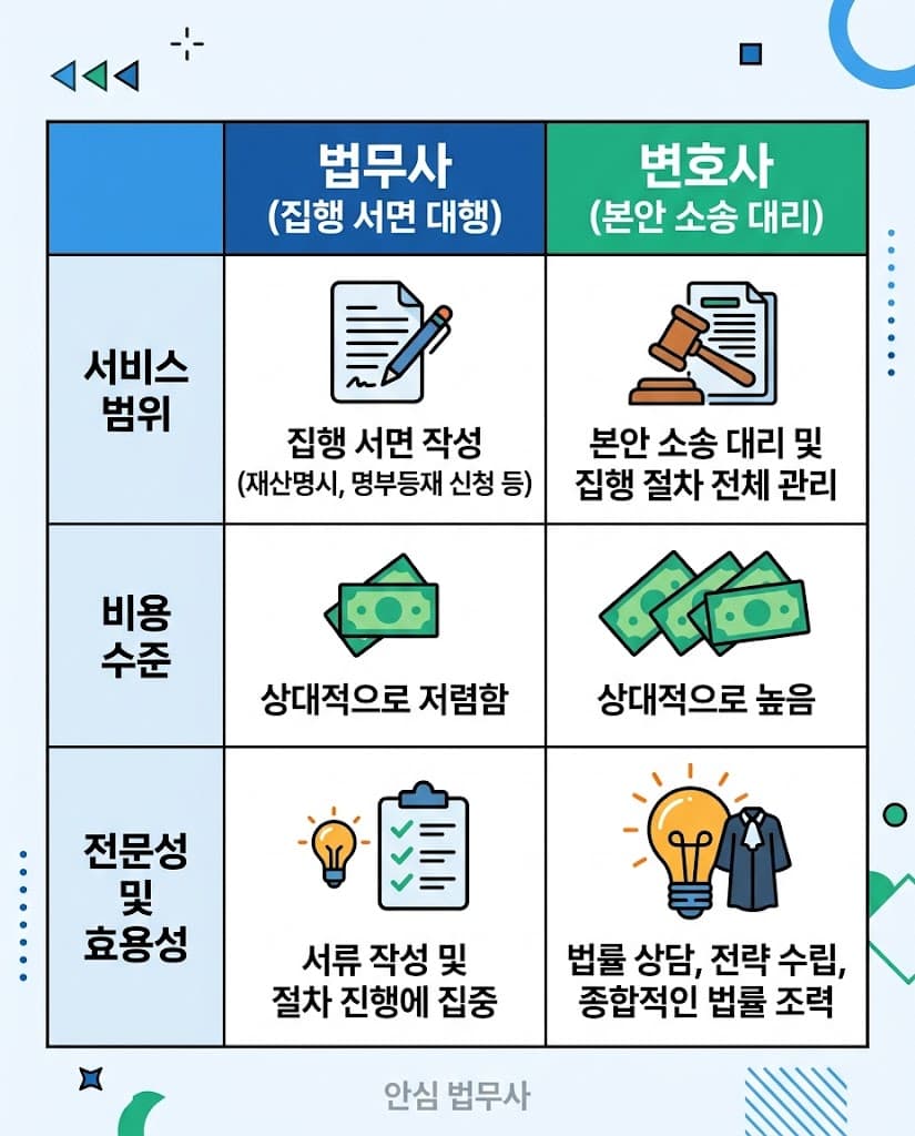 집행 절차와 본안 소송에 따른 법무사와 변호사의 비용 및 효용성 비교 인포그래픽