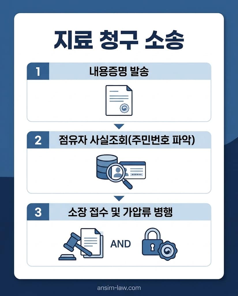 내용증명부터 소장 접수까지 지료 청구 소송 핵심 절차 안내