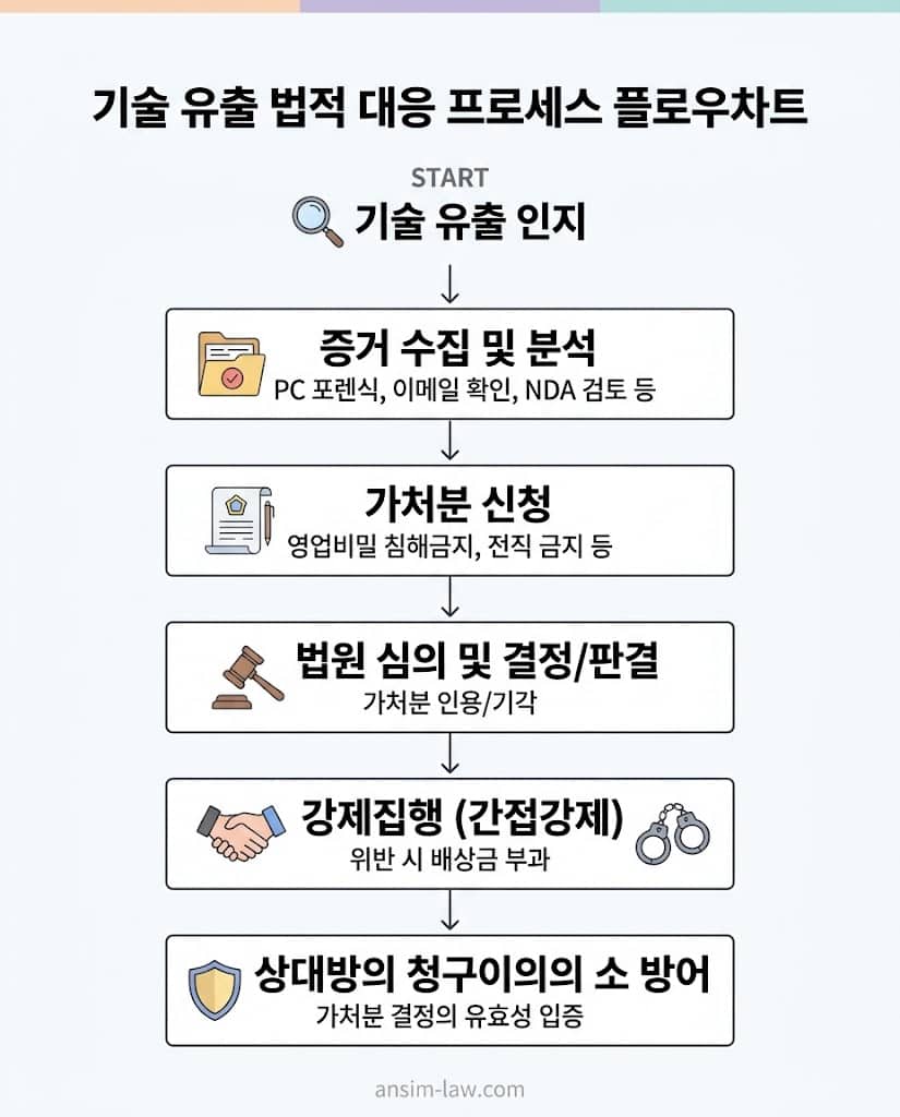 전 직원의 무단 기술 유출 발생 시 단계별 법적 대응 및 강제집행 프로세스