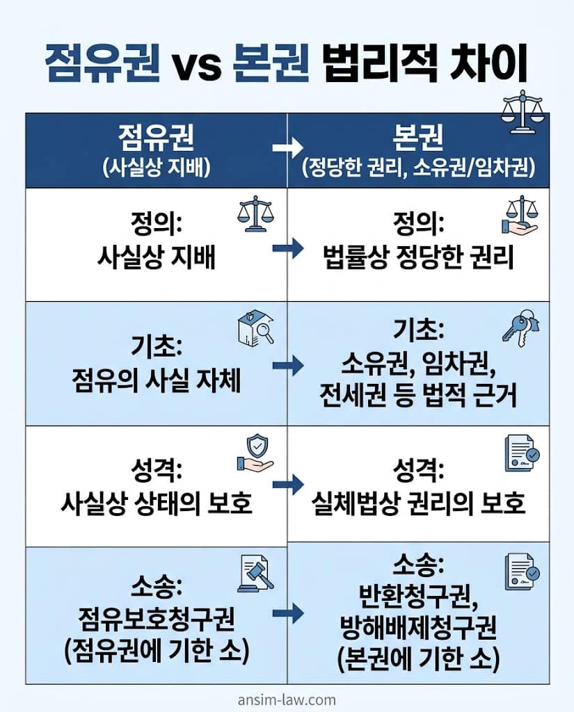 점유권과 본권의 법리적 차이를 비교한 표