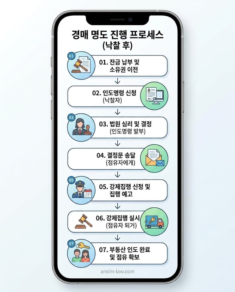 대금 완납부터 강제집행까지 이어지는 부동산 명도 실무 단계별 플로우차트
