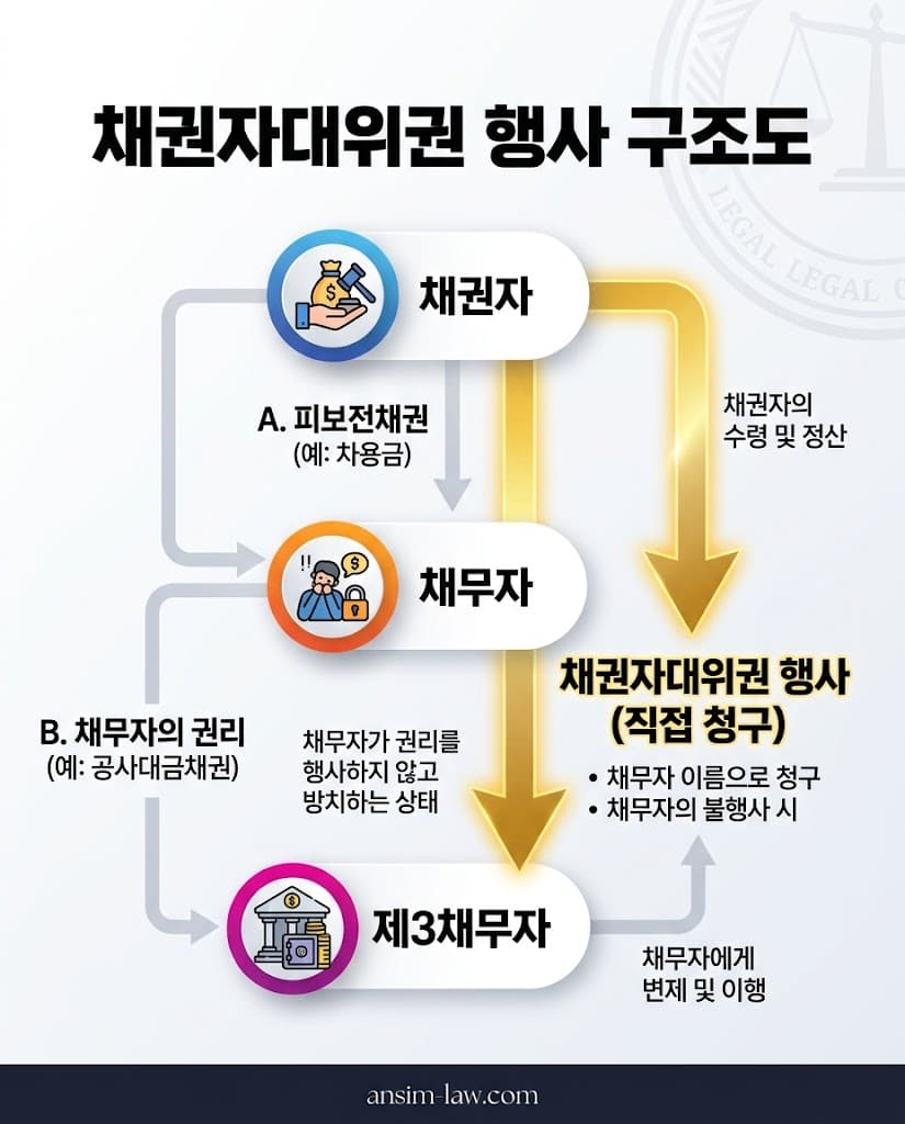 채권자, 채무자, 제3채무자 간의 채권자대위권 직접 청구 구조도