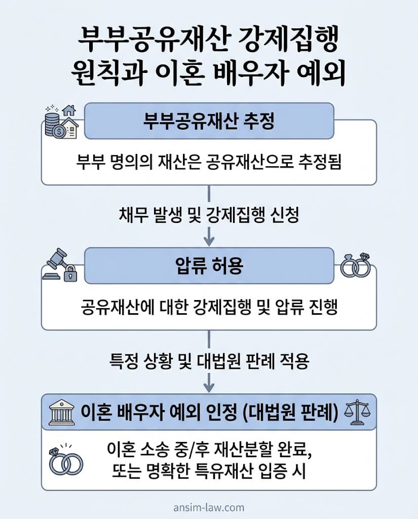 부부공유재산 추정 원칙과 이혼 배우자에 대한 대법원 판례의 예외적 적용을 설명하는 플로우차트