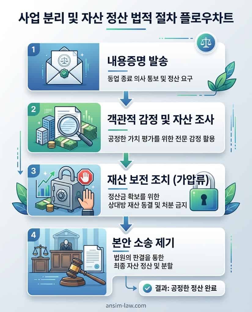 내용증명 발송부터 본안 소송까지 이어지는 자산 정산 법적 절차 플로우차트