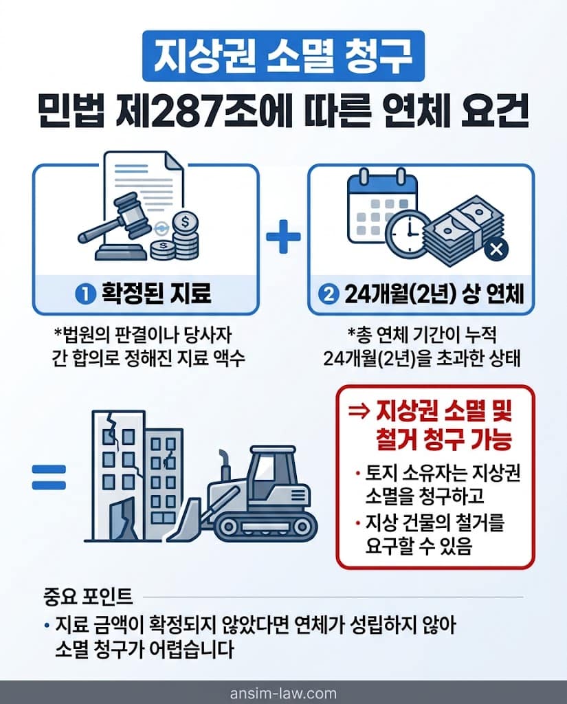 민법 제287조에 따른 지상권 소멸 청구 및 2년 연체 요건