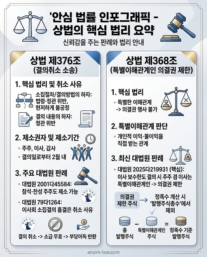 상법 제376조 결의취소 소송 및 제368조 특별이해관계인 의결권 제한 대법원 판례 요약