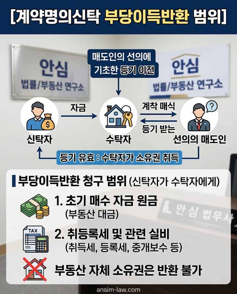 계약명의신탁 체결 시 신탁자가 수탁자에게 청구할 수 있는 부당이득반환 범위 요약표.