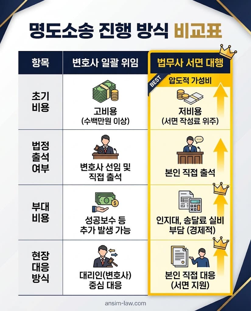 변호사 선임과 법무사 서면 대행의 소송 비용 및 실무 효율성 비교표