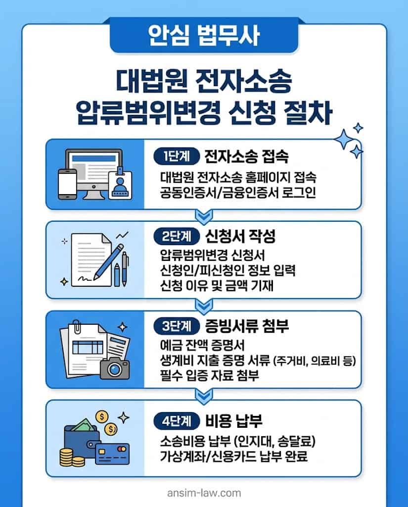 대법원 전자소송 시스템을 활용한 압류범위변경 신청의 핵심 절차와 필요 서류 요약표.