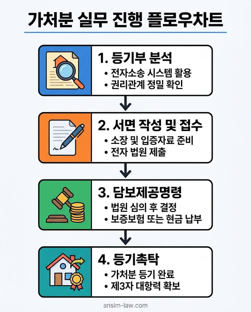 등기부 분석부터 촉탁까지 이어지는 처분금지가처분 실무 절차도입니다.