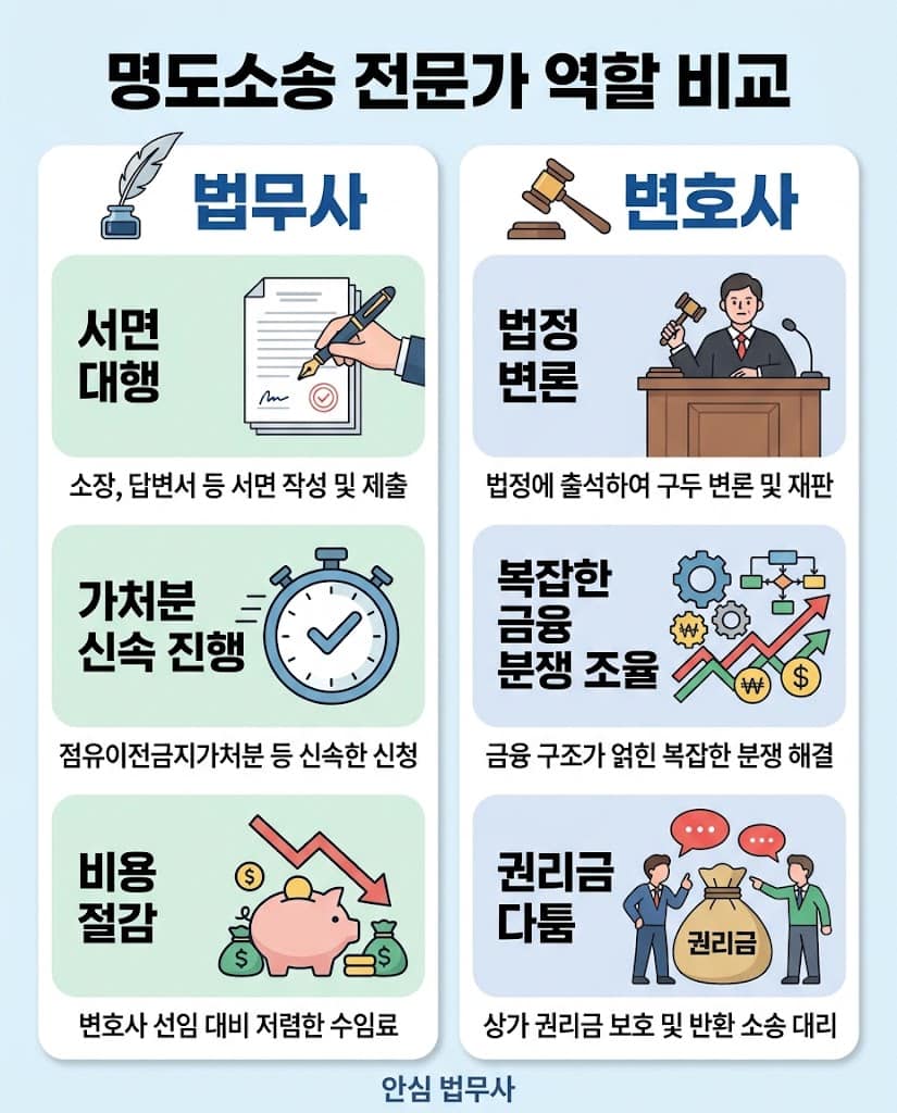 사건 난이도와 사실관계 다툼 여부에 따른 법무사와 로펌 변호사의 역할 및 선임 기준 비교표