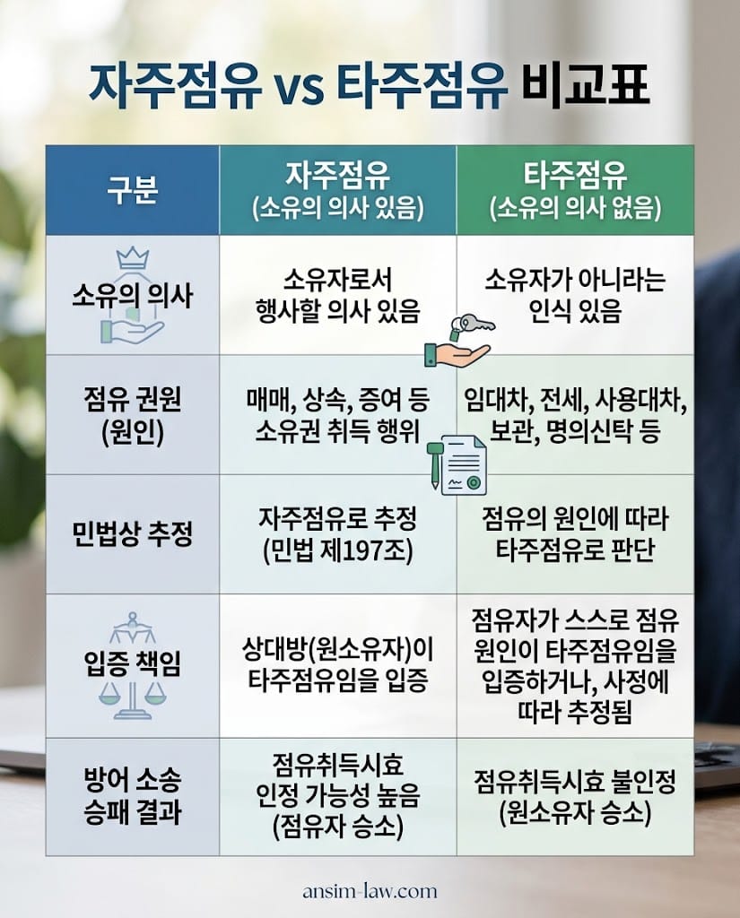 자주점유와 타주점유의 법적 차이와 소유의 의사 유무를 한눈에 비교한 핵심 요약표