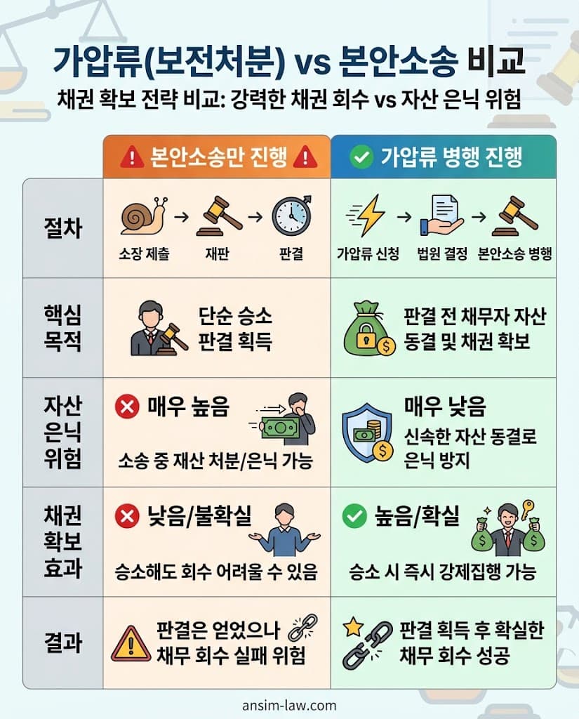가압류 보전처분과 본안소송 병행의 실익을 비교한 표