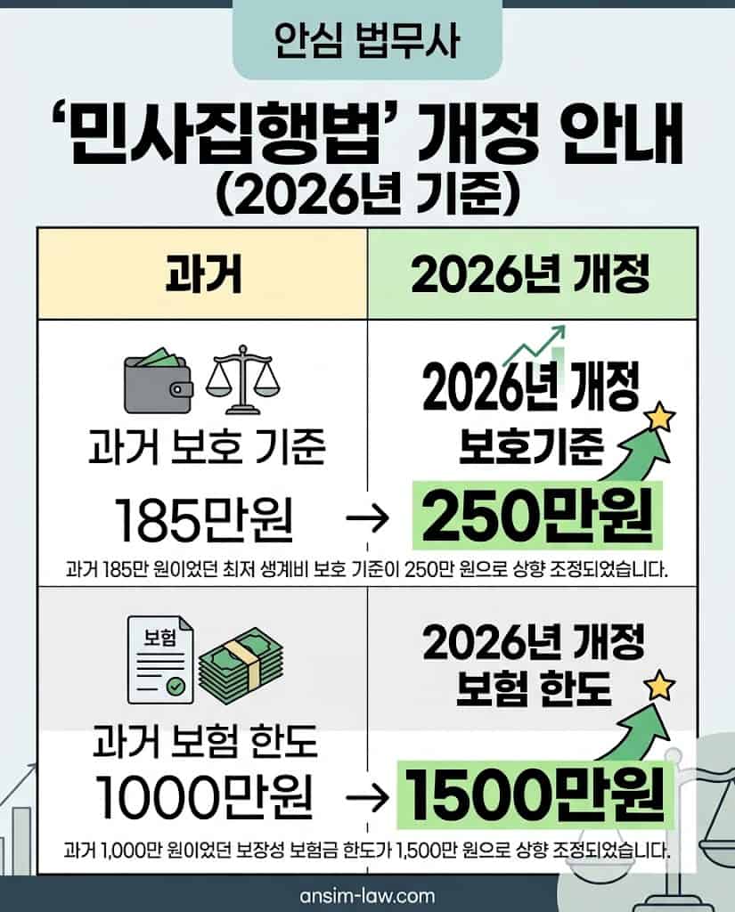 2026년 개정 민사집행법에 따른 생계비 및 보장성 보험금 압류 방어 한도 상향 비교표.