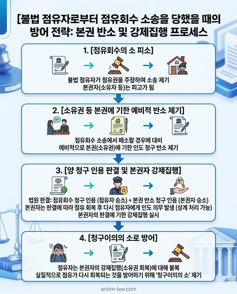 본권 반소 제기 및 강제집행 방어 플로우차트