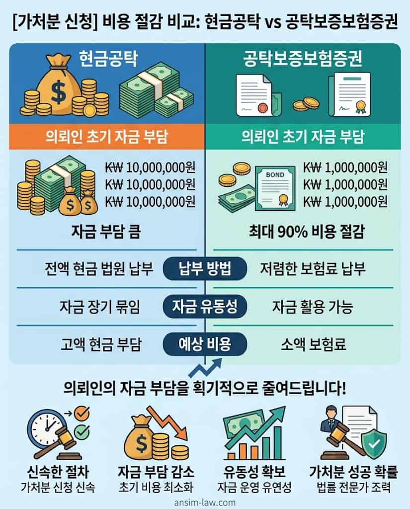 현금공탁과 보증보험증권 대체 시 발생하는 초기 비용 비교 분석표입니다.
