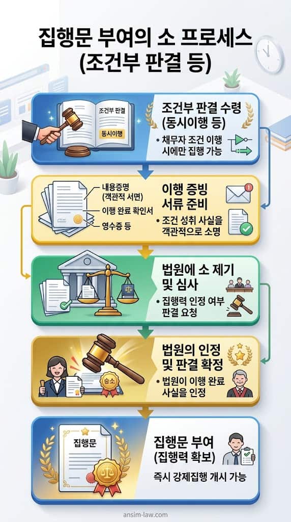 동시이행 조건 성취를 입증하기 위한 집행문 부여의 소 제기 절차