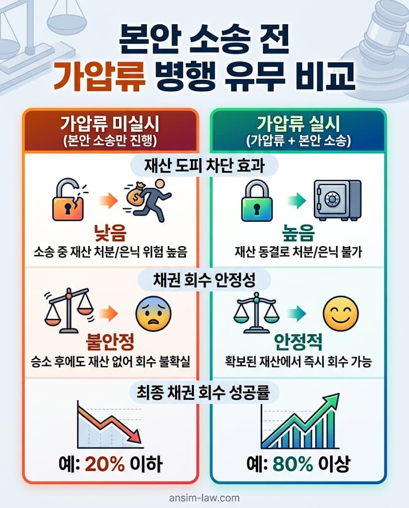가압류 보전처분 병행 여부에 따른 채권 회수 안정성 비교표