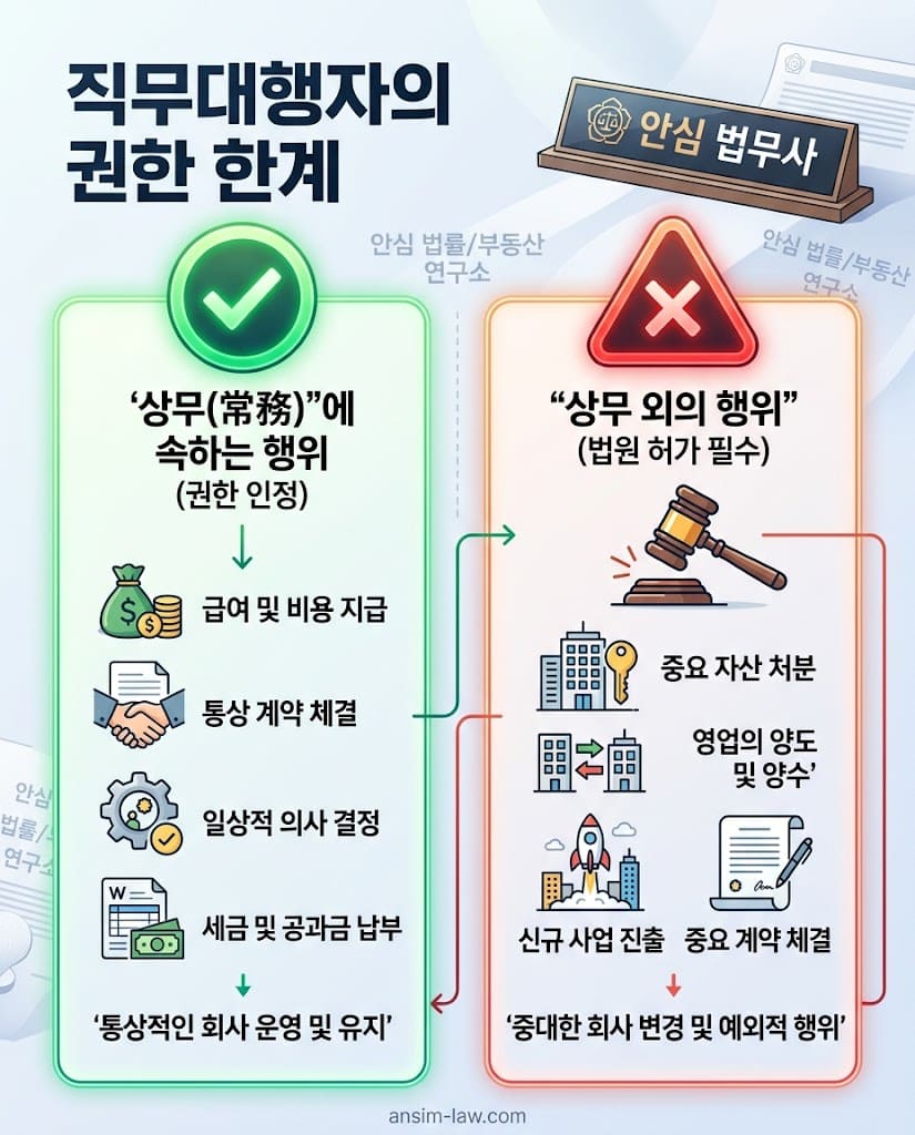 직무대행자의 상무에 속한 행위 권한 한계와 법원 허가 요건
