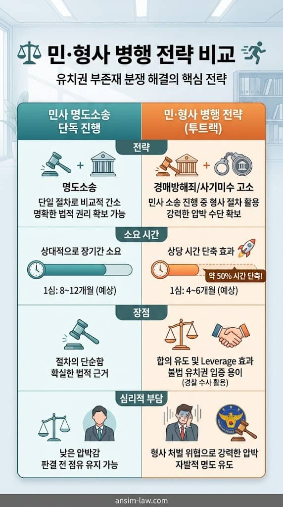 신속한 분쟁 해결을 위한 민사 명도소송과 경매방해죄 형사고소 병행 투트랙 전략 비교표